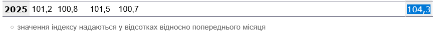 Индекс инфляции в Украине в 2025 году
