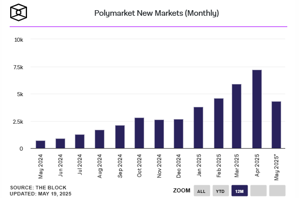 Зростання кількості нових ринків на Polymarket