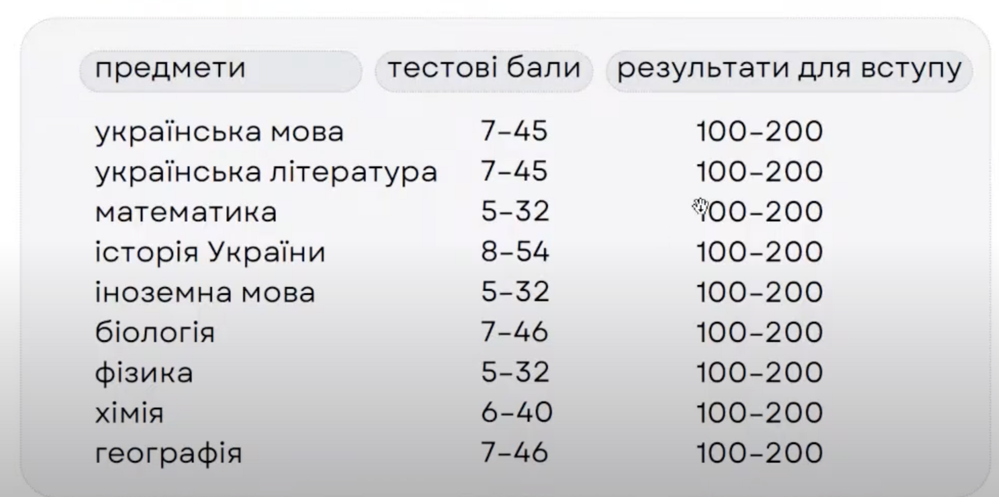 Який мінімальний бал потрібно набрати з кожного предмета на НМТ-2025, щоб взяти участь у вступній кампанії