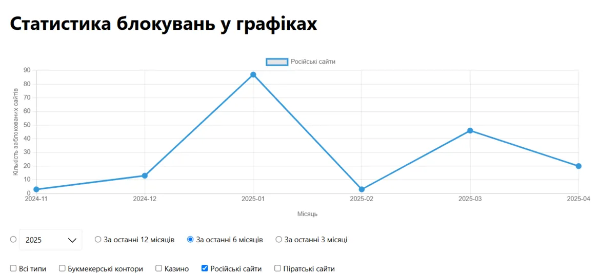98% заблокированных сайтов в Украине это казино