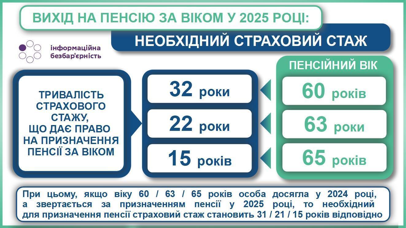 Який пенсійний вік встановили