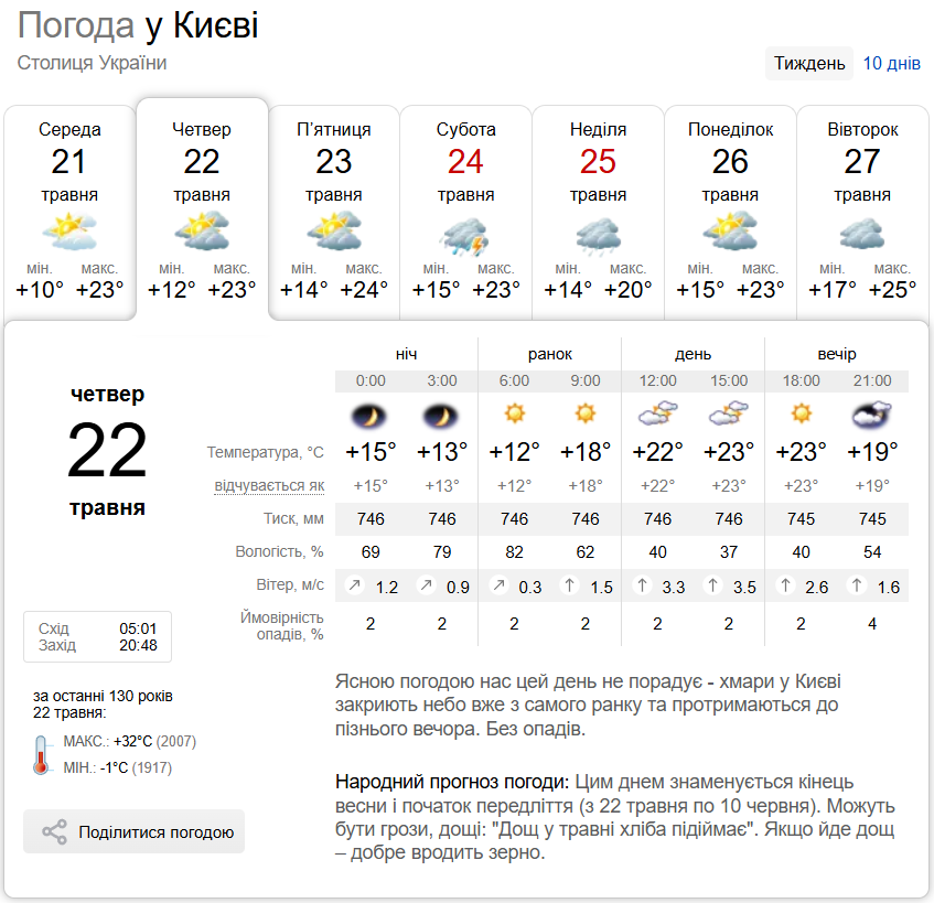 Переменная облачность и до +25°С: подробный прогноз погоды по Киевщине на 22 мая