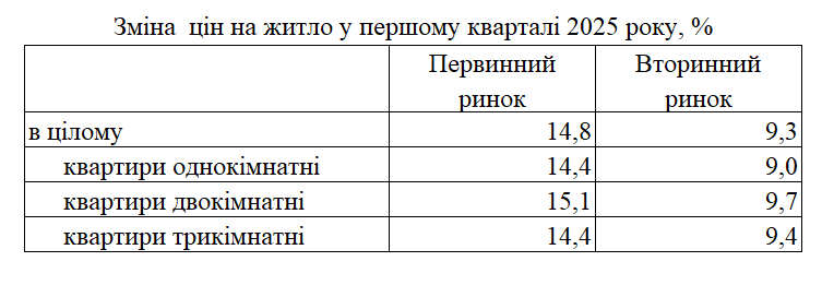 Как изменились цены на недвижимость в Украине