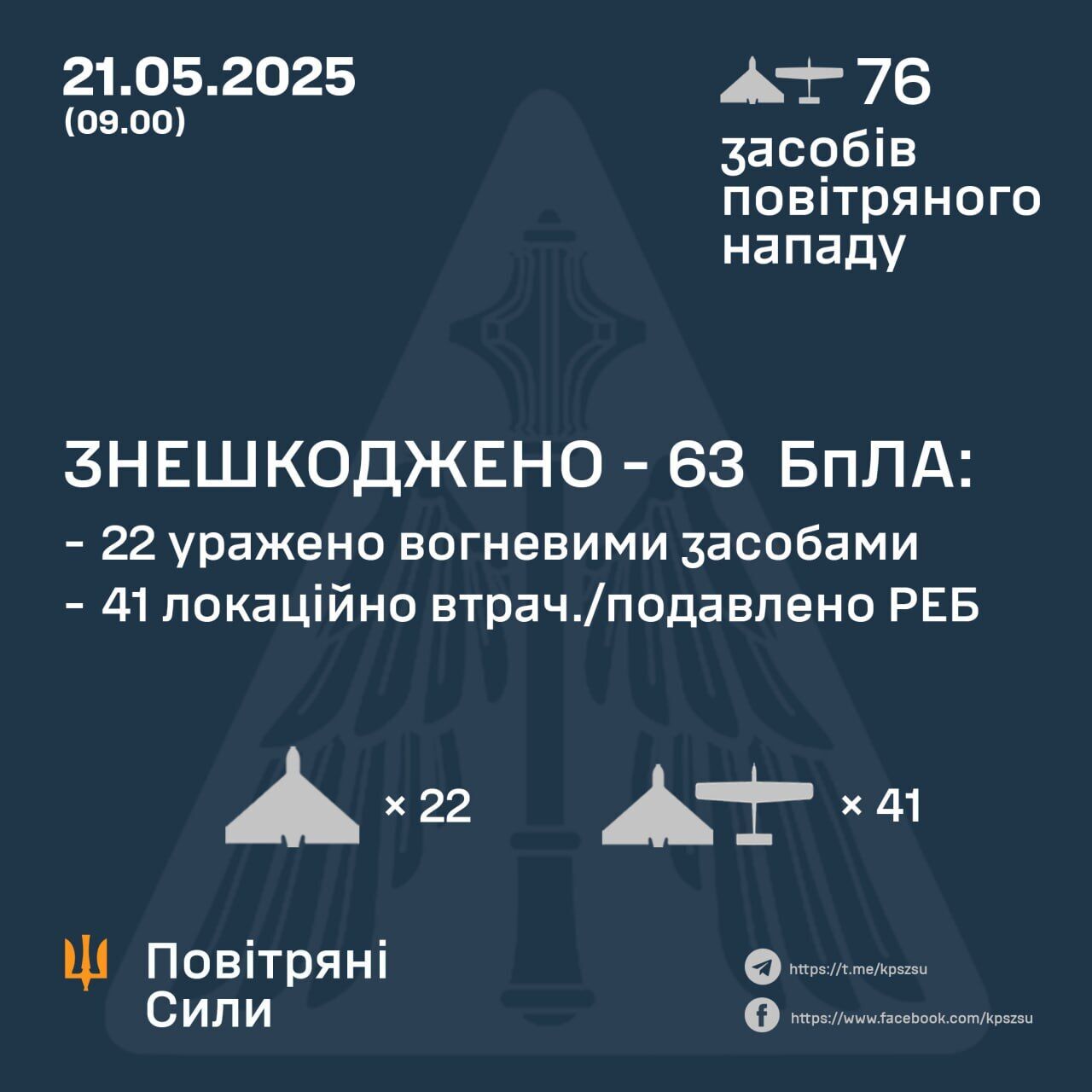 Уночі над Україною ППО знешкодила 63 з 76 ворожих дронів: від ударів постраждали Сумщина та Харківщина