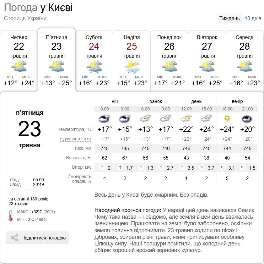 Без осадков и до +25°С: подробный прогноз погоды по Киевской области на 23 мая