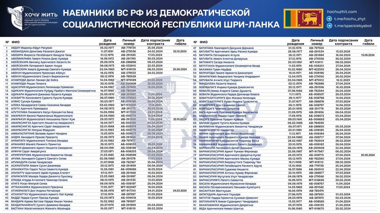 Россия завербовала на войну против Украины наемников из Шри-Ланки - список