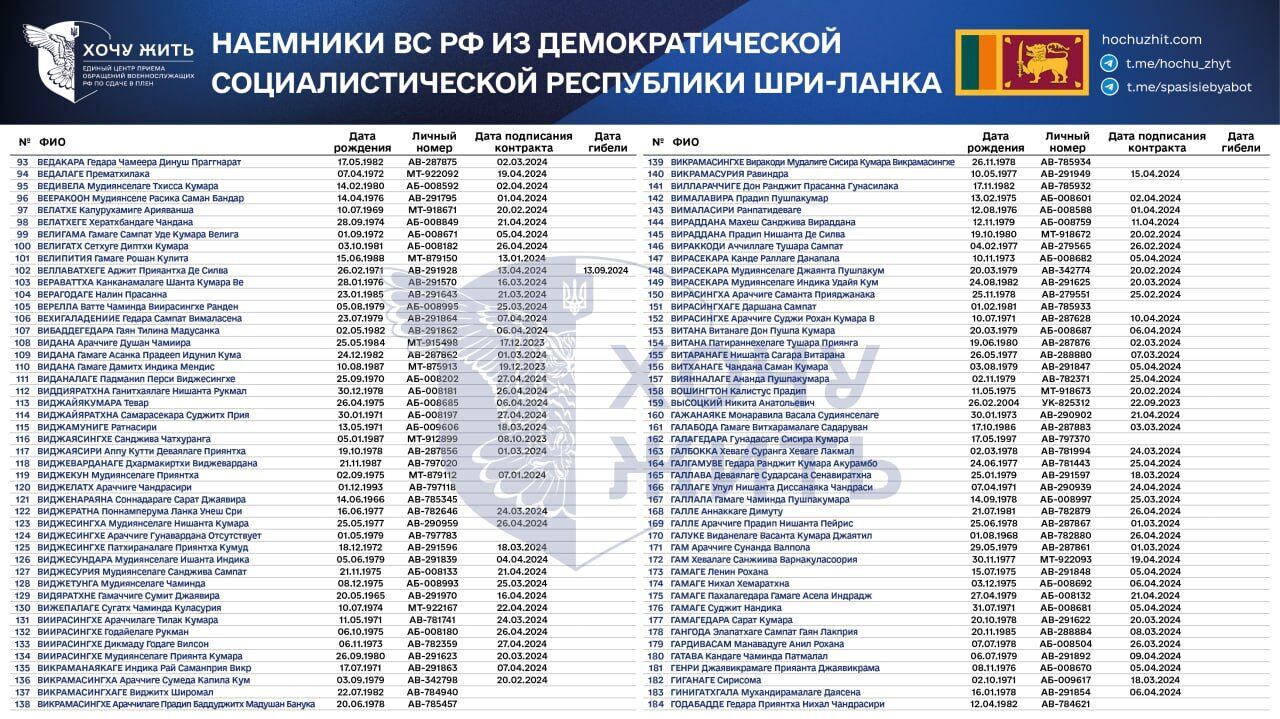 Россия завербовала на войну против Украины наемников с Шри-Ланки - список