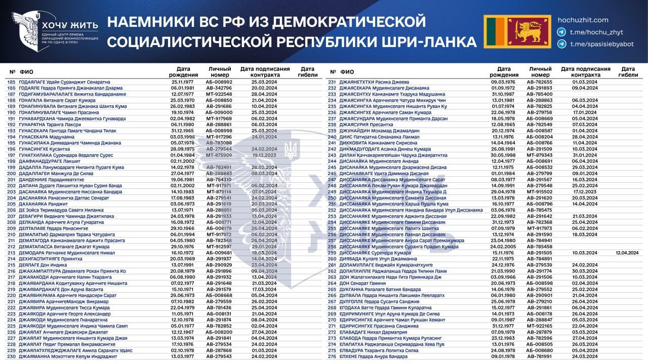 Россия завербовала на войну против Украины наемников с Шри-Ланки - список