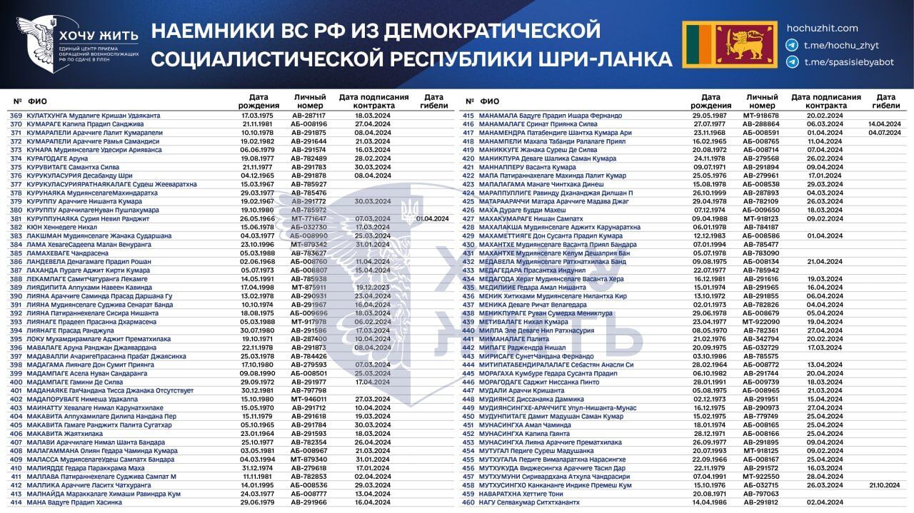 Россия завербовала на войну против Украины наемников с Шри-Ланки - список