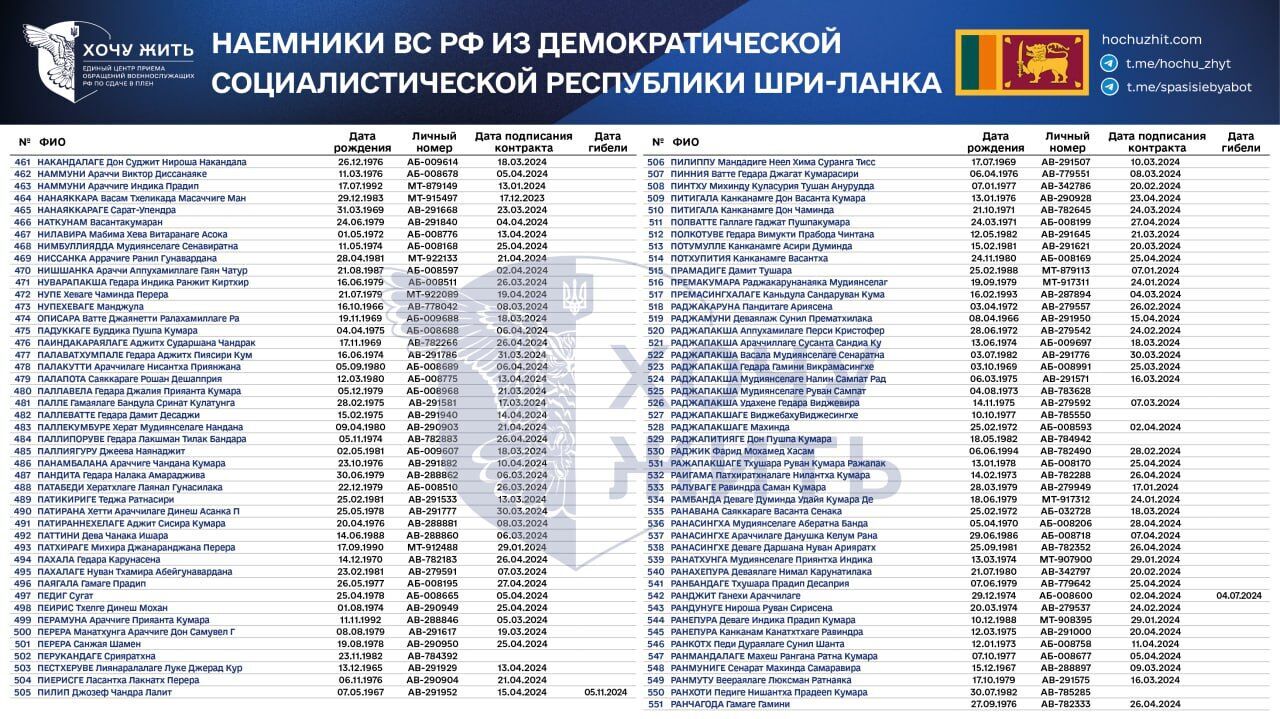 Россия завербовала на войну против Украины наемников с Шри-Ланки - список