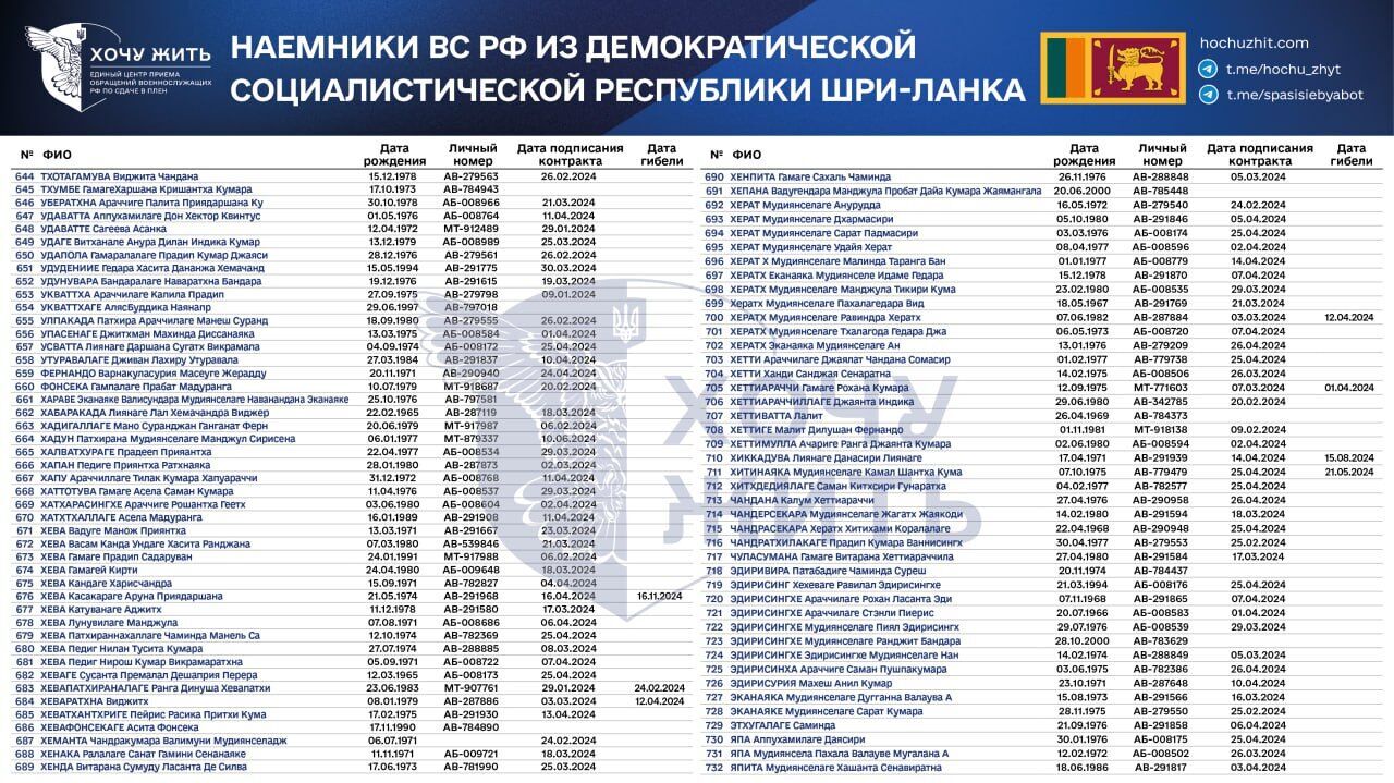 Россия завербовала на войну против Украины наемников с Шри-Ланки - список
