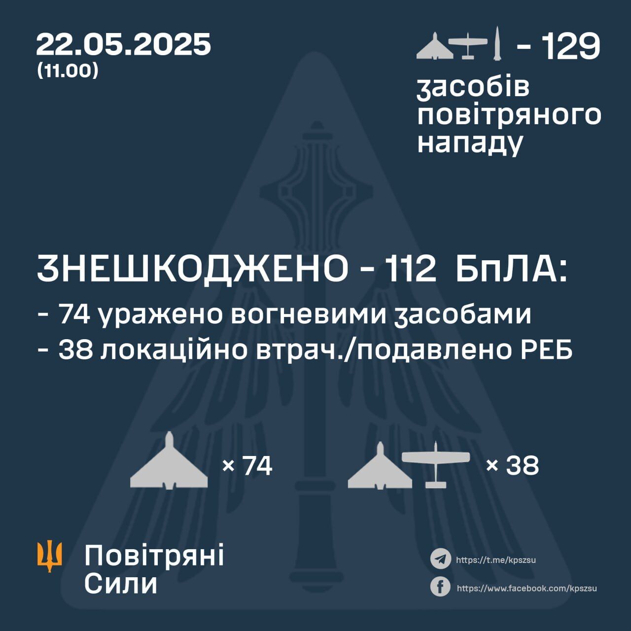 Росія атакувала Україну балістикою й дронами: знешкоджено 112 БПЛА, постраждали чотири області