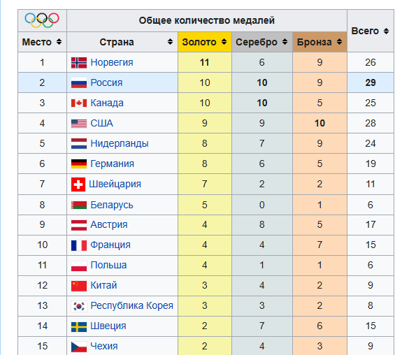Путина официально лишили его самого главного спортивного триумфа в истории России