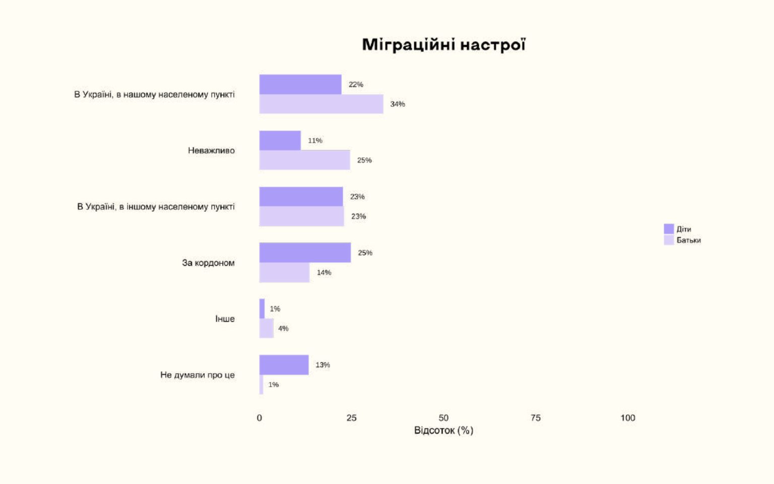 Кожен четвертий український підліток планує виїхати за кордон: результати дослідження