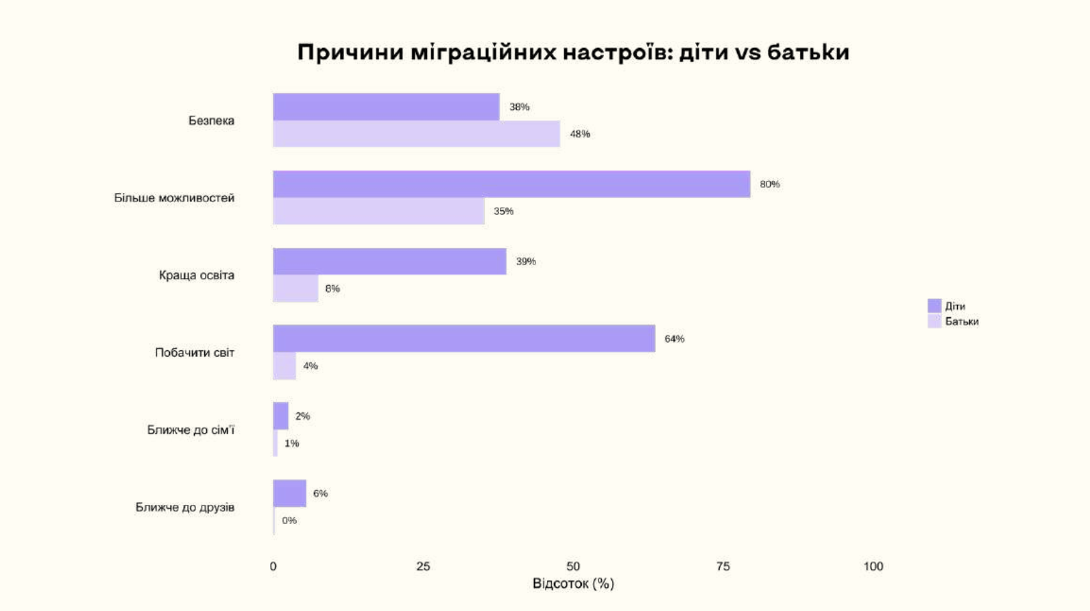 Кожен четвертий український підліток планує виїхати за кордон: результати дослідження