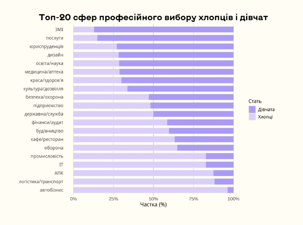 ІТ, медіа, юриспруденція: лише 30% старшокласників визначилися з майбутньою професією