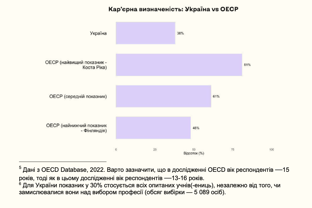 ІТ, медіа, юриспруденція: лише 30% старшокласників визначилися з майбутньою професією