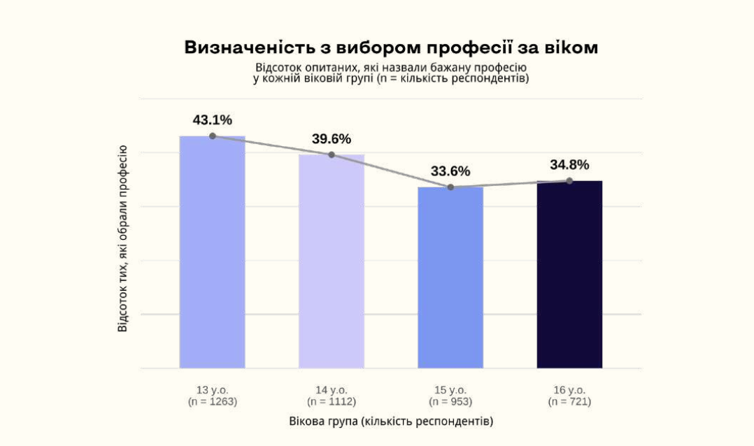 ІТ, медіа, юриспруденція: лише 30% старшокласників визначилися з майбутньою професією