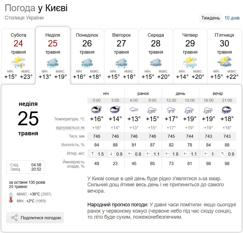 Гроза, шквалы и до +22°С: прогноз погоды по Киевской области на 25 мая