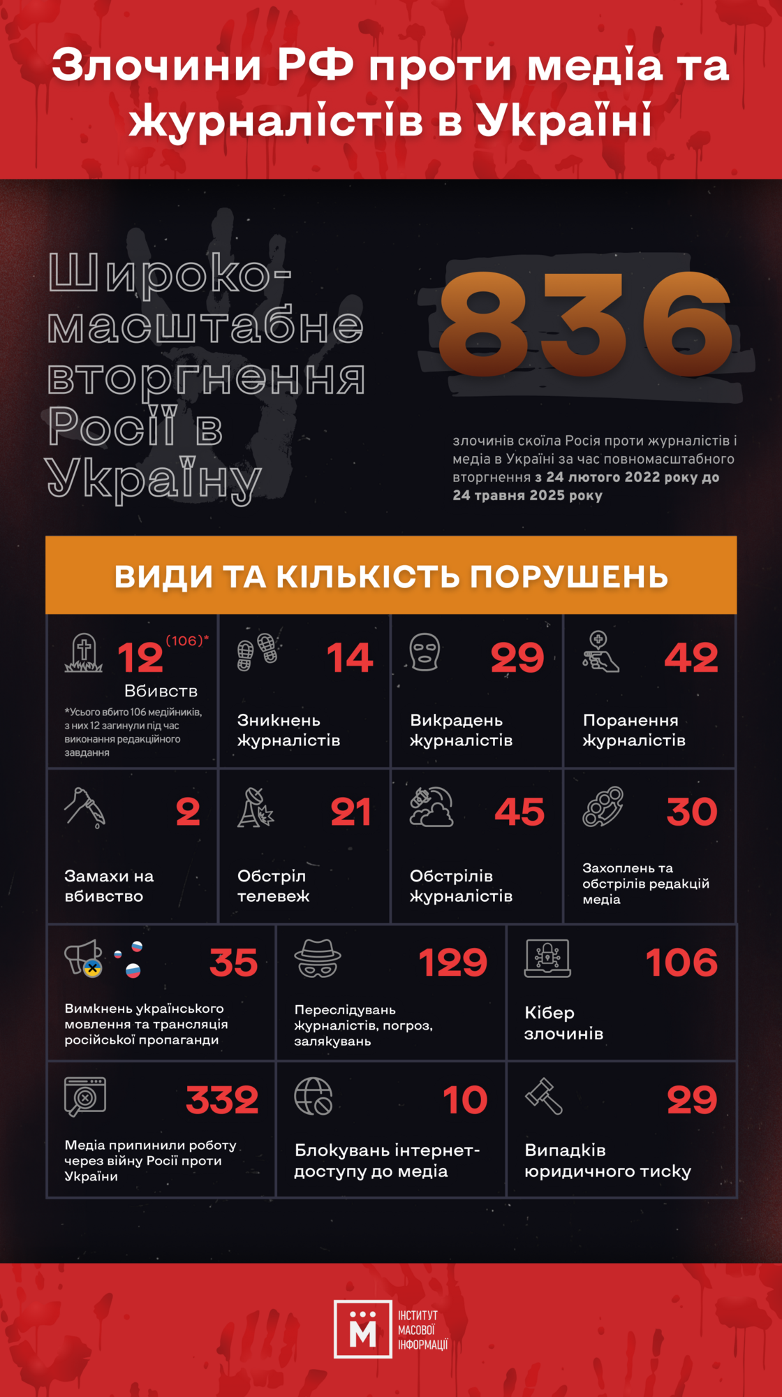Убито 106 медийщиков: сколько преступлений против журналистов совершила Россия за время полномасштабной войны