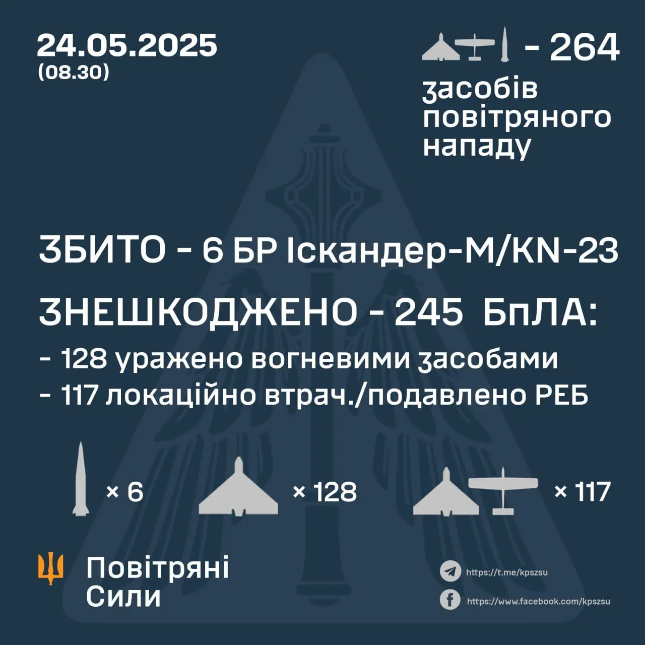 Росія запустила по Україні 250 дронів і 14 балістичних ракет: захисники неба знешкодили 251 ціль