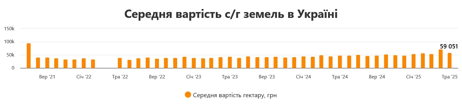 В Україні відчутно подешевшала земля сільгосппризначення