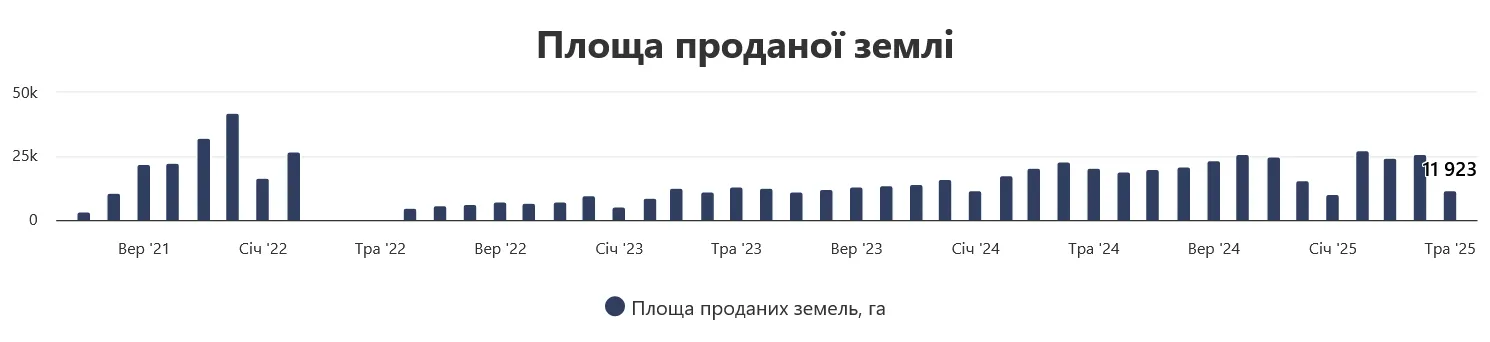 Скільки в Україні продали землі