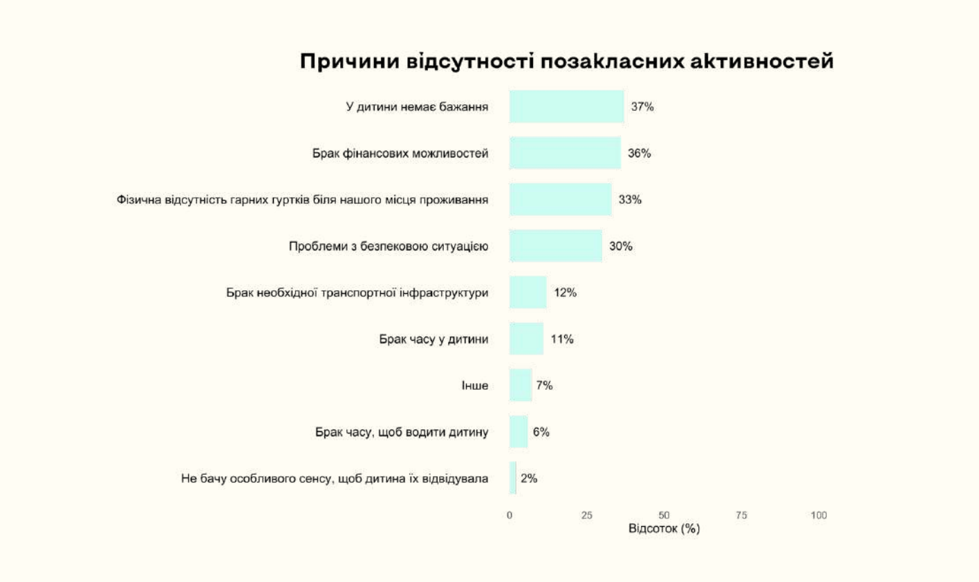 Понад третина українських дітей не хоче ходити на гуртки: результати дослідження