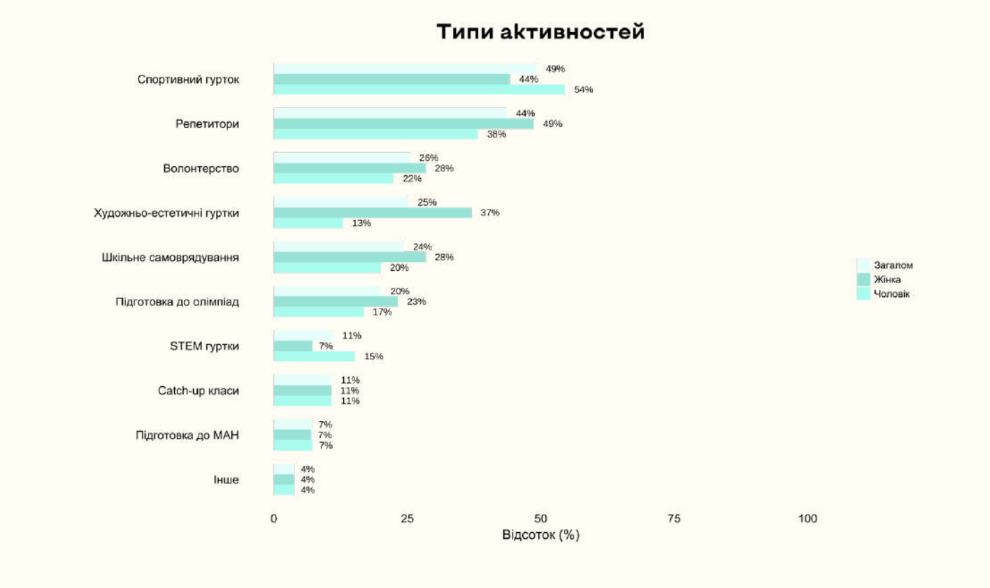 Понад третина українських дітей не хоче ходити на гуртки: результати дослідження