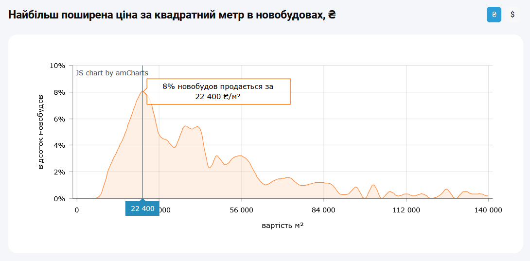 За якою ціною "квадрата" купити квартиру найпростіше