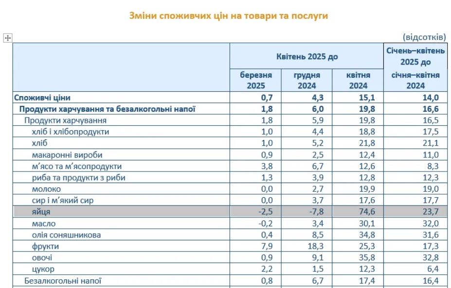 Ціни на яйця різко переписали