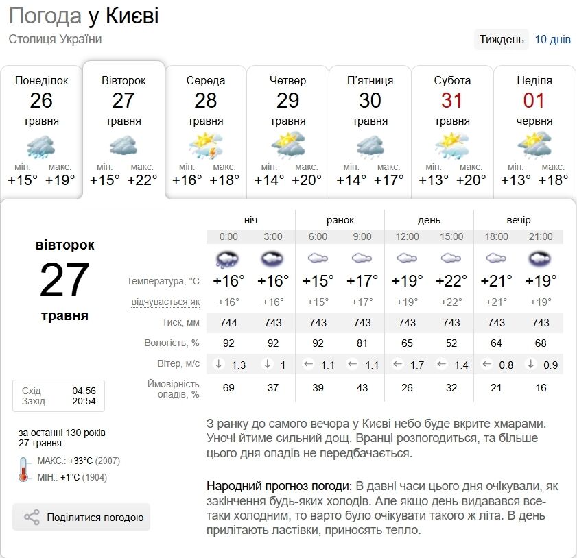 Дощі та до +23°С: детальний прогноз погоди по Київщині на 27 травня