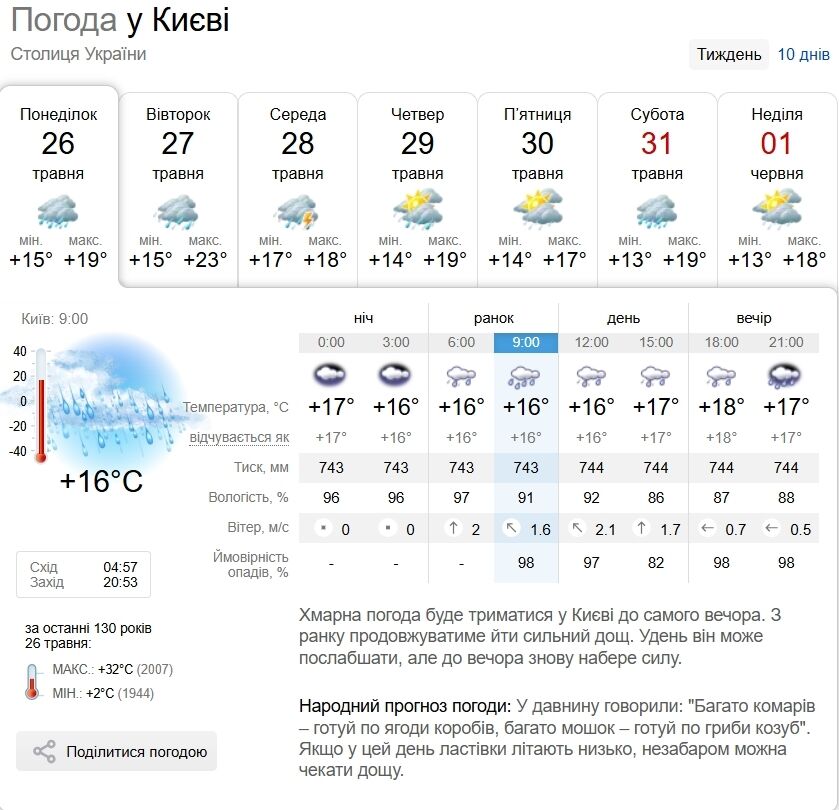 Короткочасні дощі та до +24°С: прогноз погоди по Київщині на 26 травня