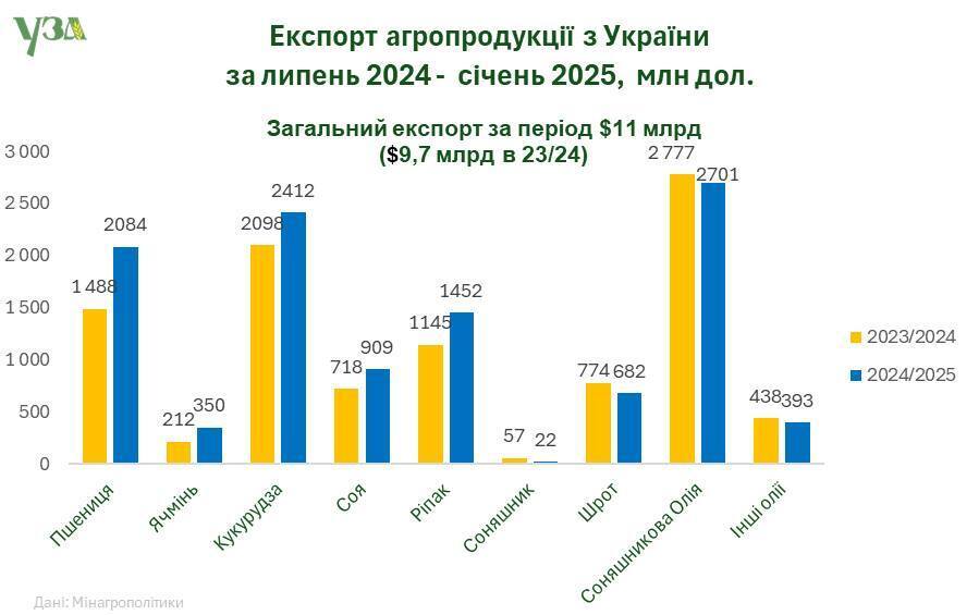 Структура експорту агропродукції України у 2023-2025 роках.
