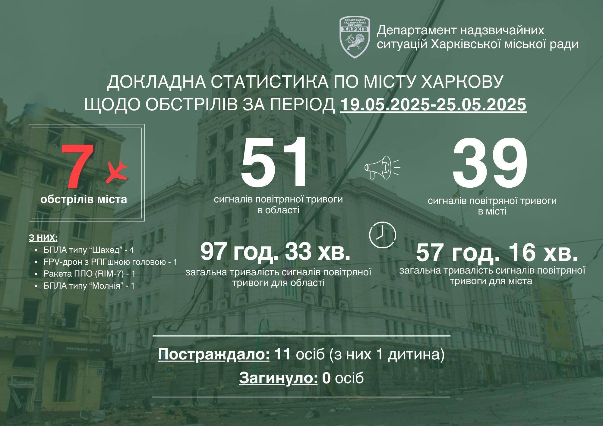 "Це нова, ще більш підступна загроза": окупанти вперше за час великої війни атакували Харків FPV-дроном з бойовою частиною на базі РПГ