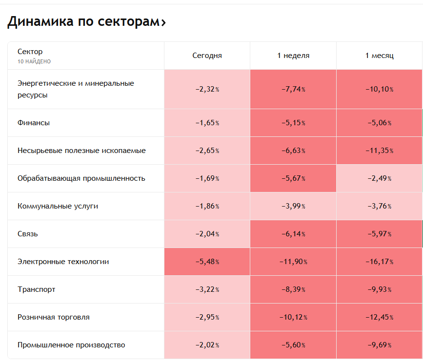 Падіння акцій РФ за секторами 26 травня