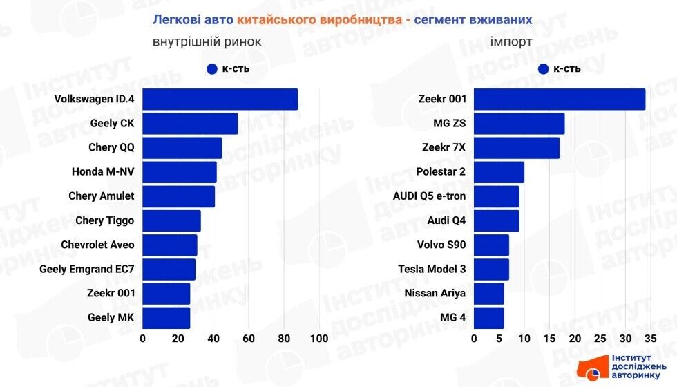Статистика авторинку України у квітні-2025