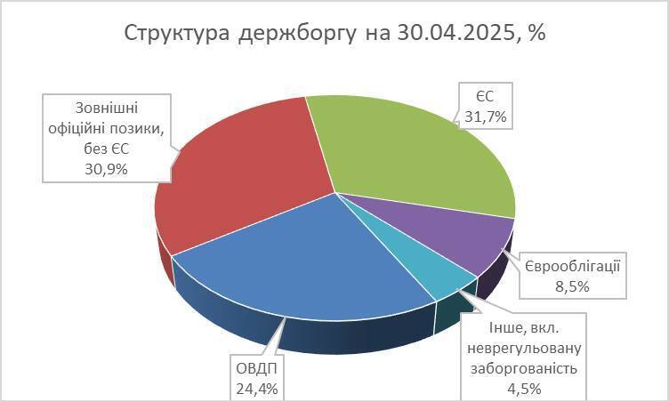Державний борг України зріс до 180 мільярдів доларів