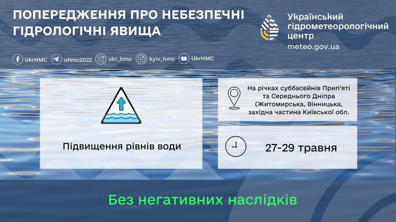 Синоптики попередили про підвищення рівня води у річках Київської області: що відомо