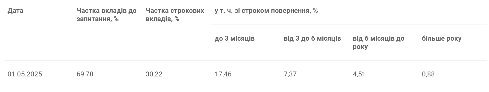 Більшість вкладів є депозитами до запитання