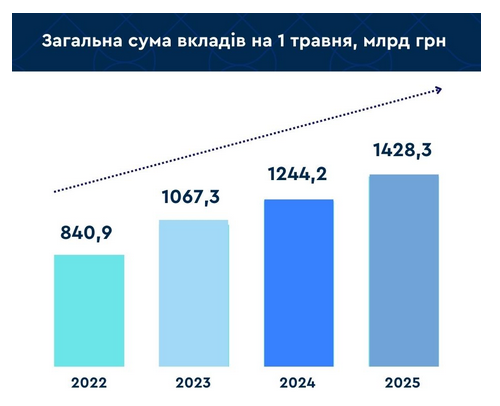 Українці активно несуть гроші в банки