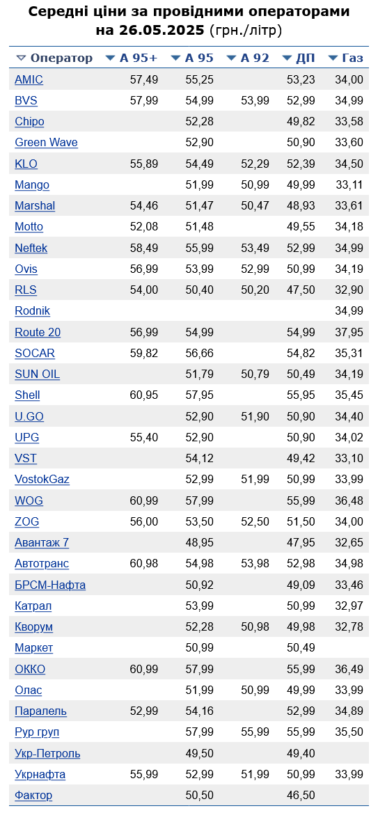 Скільки коштує бензин на АЗС сьогодні