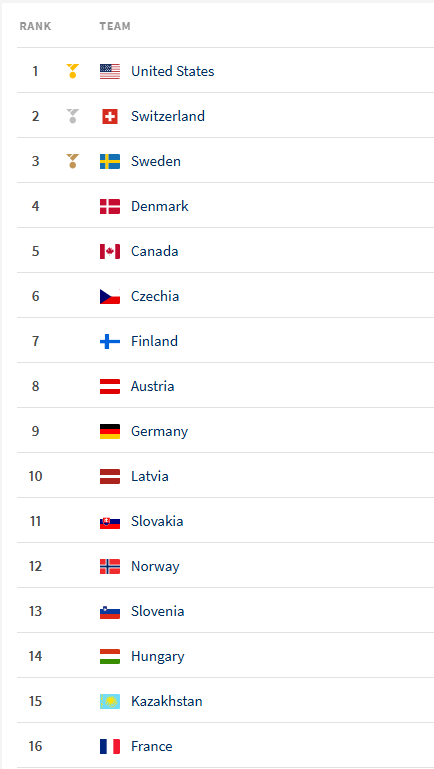 ЧС-2025 з хокею: всі результати, підсумкова таблиця та звіти