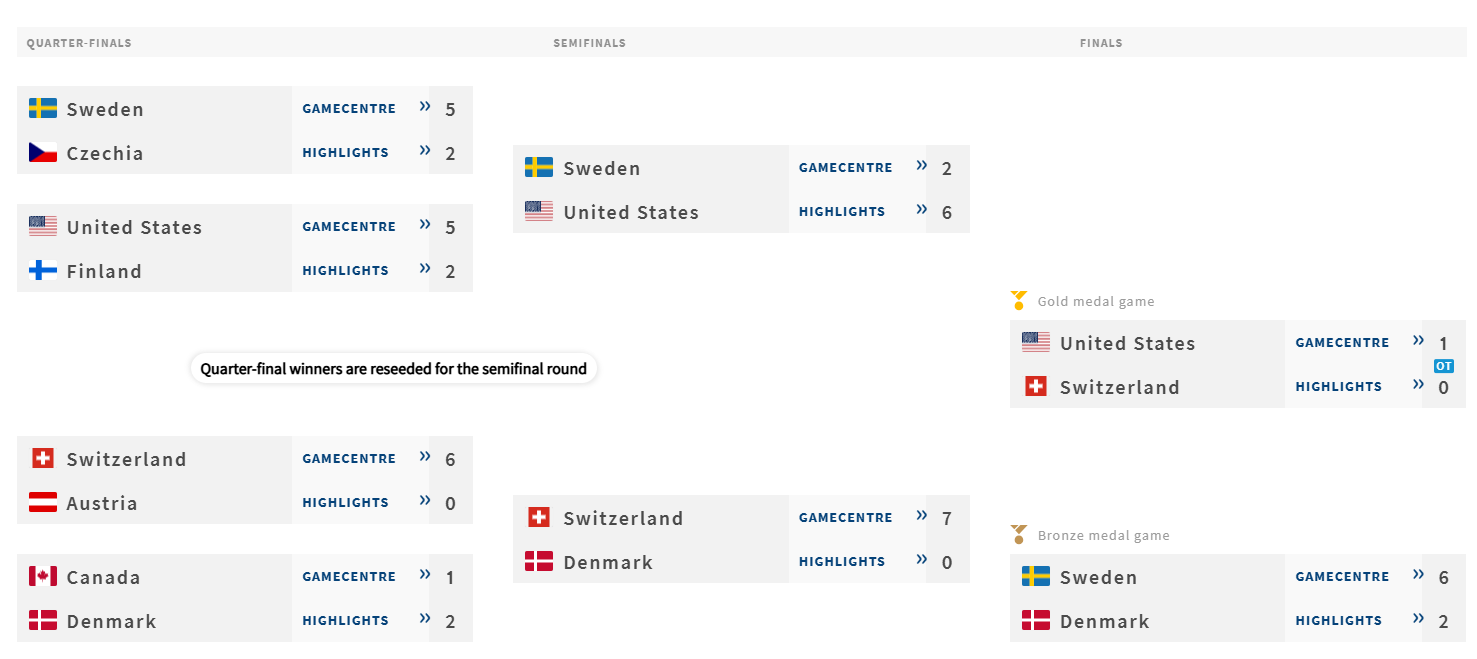 ЧС-2025 з хокею: всі результати, підсумкова таблиця та звіти