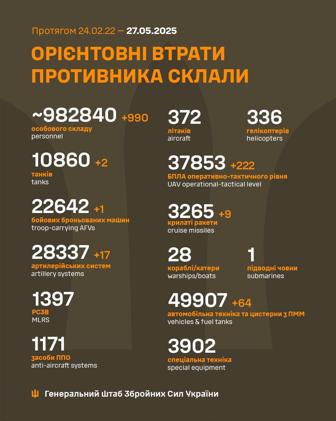 Втрати Росії