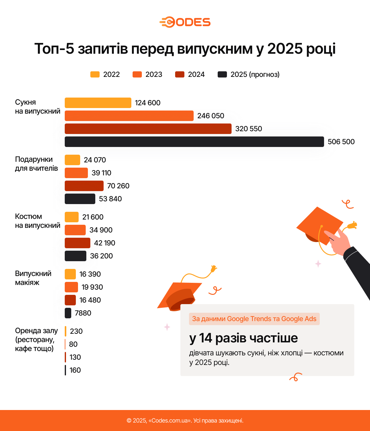 Яка вартість бенкету на випускний