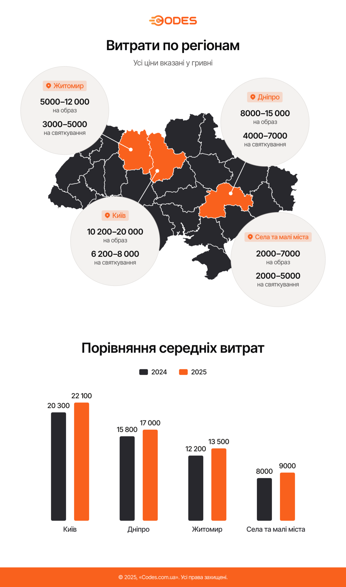 В яких регіонах найвища вартість випускного