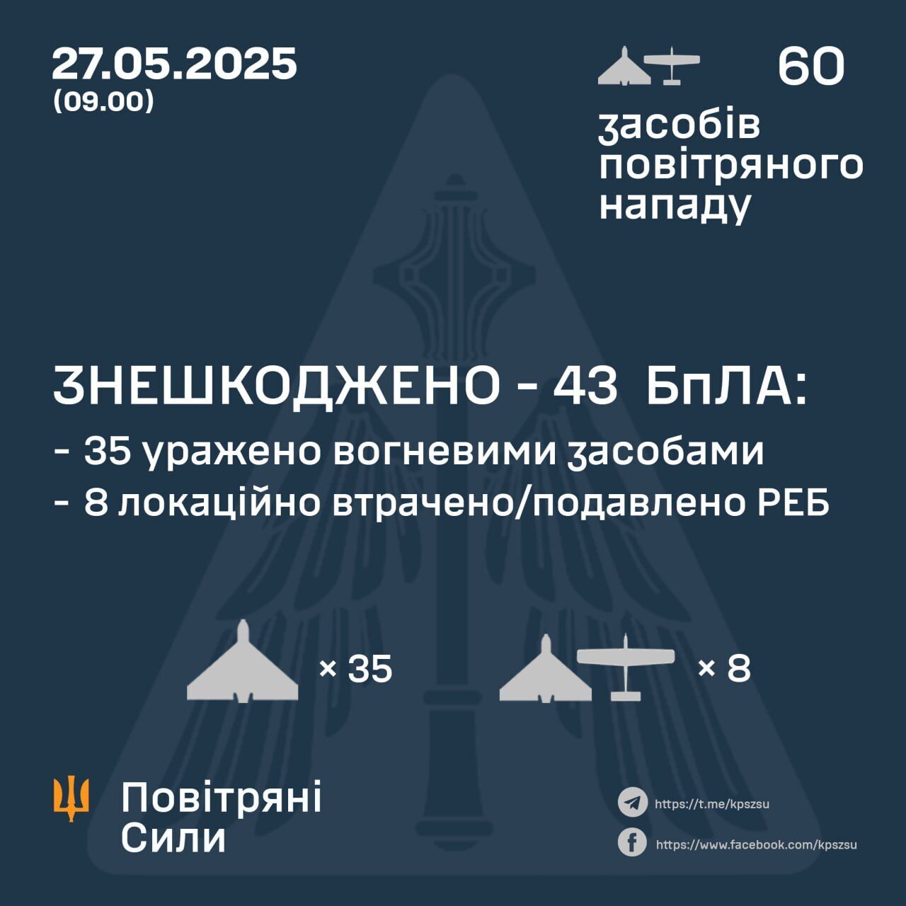 ППО України