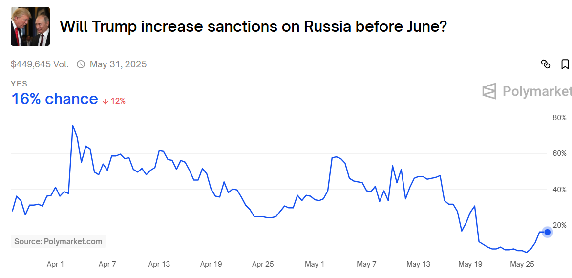 Ставки на введення санкцій США проти РФ у червні
