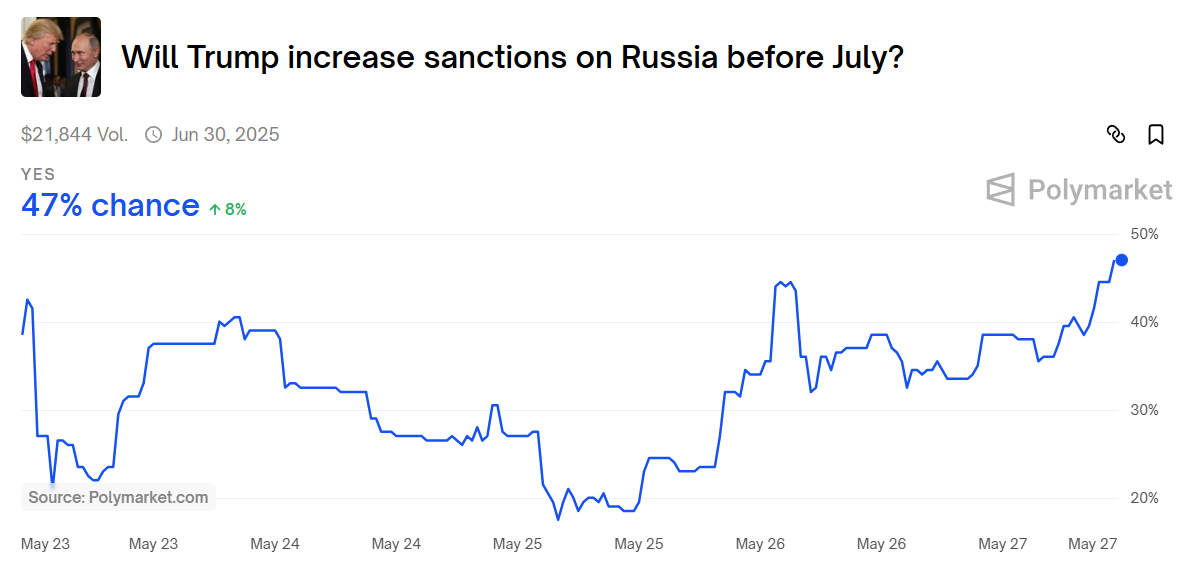 Ставки на введення санкцій США проти РФ у липні